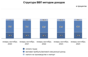 Низкая доля оплаты труда в ВВП Казахстана: причины и решения