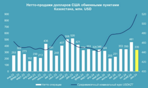 В декабре 2024 года спрос на покупку USD в Казахстане стал аномально низким