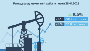 Казахстан имеет все предпосылки для увеличения уровня добычи нефти в 2025 году