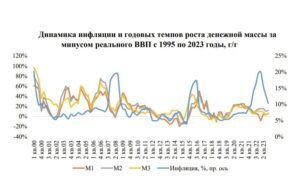 Взаимосвязь денежной массы и инфляции в Казахстане: миф или суровая реальность?