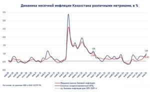 Инфляция в Казахстане: январский всплеск и риски для прогноза Нацбанка