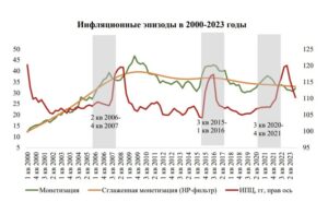 Взаимосвязь денежной массы и инфляции в Казахстане: миф или суровая реальность?