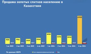 Заключительный квартал 2024 года продемонстрировал рекордный спрос казахстанцев на золото