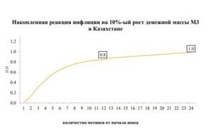 Взаимосвязь денежной массы и инфляции в Казахстане: миф или суровая реальность?