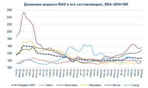 Индекс продовольственных цен ФАО вырос в феврале, сигнализируя о росте инфляции